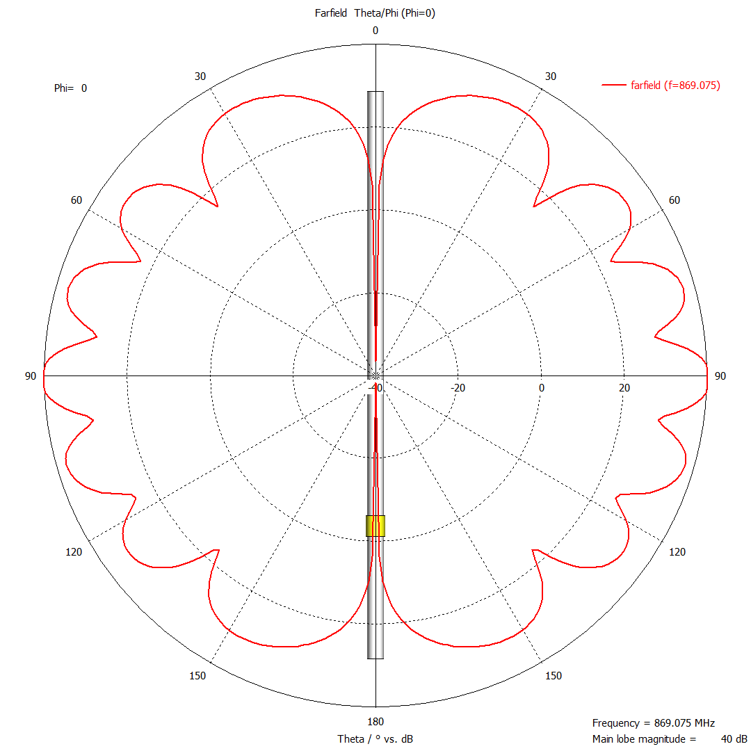 Вертикальная диаграмма направленности (Phi=0°) антенны Егерь Collinear 6E